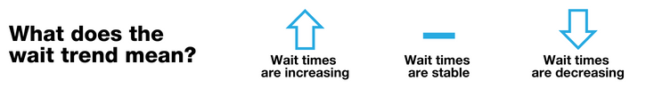What does the wait trend mean? Arrow up means wait times are increasing. Dash means wait times are stable. Arrow down means wait times are decreasing.